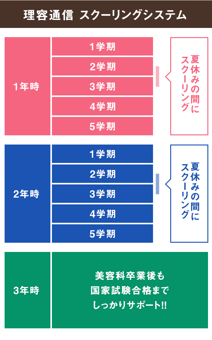 資格取得に向け、3年間しっかりサポート!