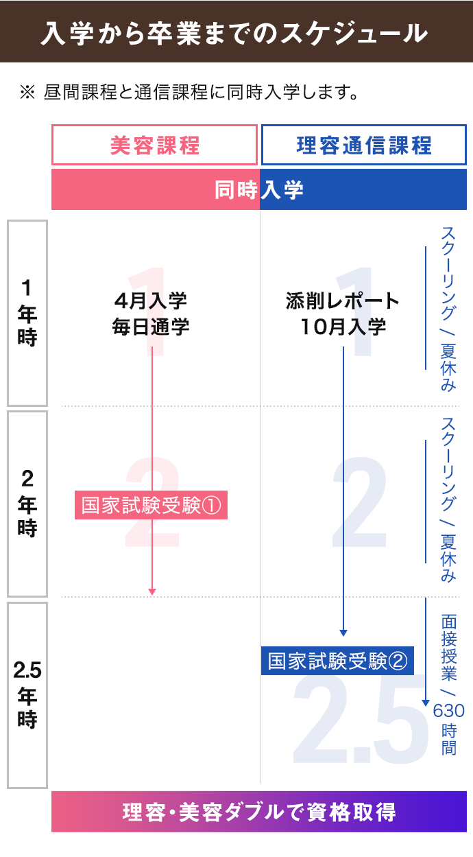 美容・理容の免許が2.5年で取得できる!