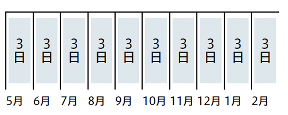 月に数回の分割のイメージ図