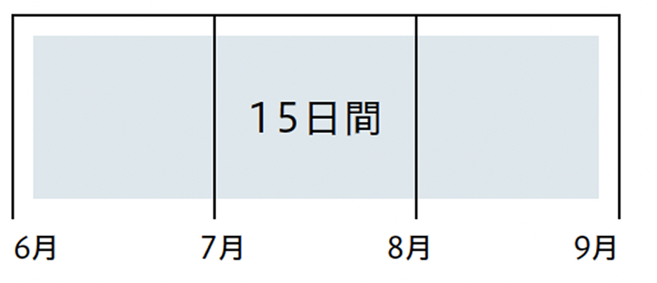 夏季集中のイメージ図